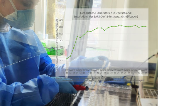 Fachärztliche Laboratorien in Deutschland: Entwicklung der SARS-CoV-2-Testkapazität