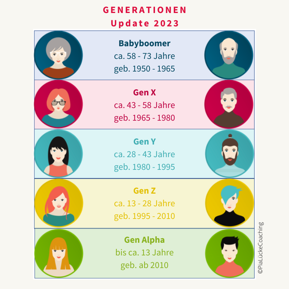 Generationen-Management: Tabelle Übersicht 2023 – Babyboomer, Generation X, Y, Z - wer ist denn überhaupt wer? 