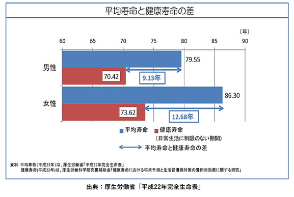 平均寿命と健康寿命の差《平賀ファイナンシャルサービシズ(株)》