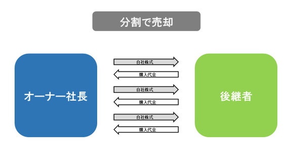 自社株式を分割して売却する