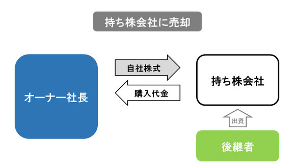 自社株式を持ち株会社に売却する