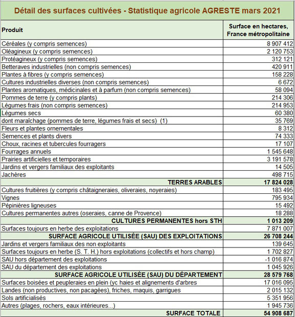 Occupation des sols agricoles