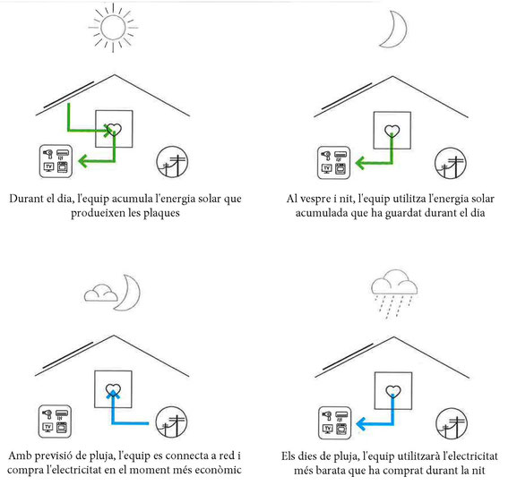 Funcionament del sistema Ampere amb una instal·lació fotovoltaica