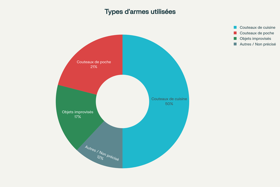 Typologie des armes utilisées dans les agressions (Pays Industrialisés)