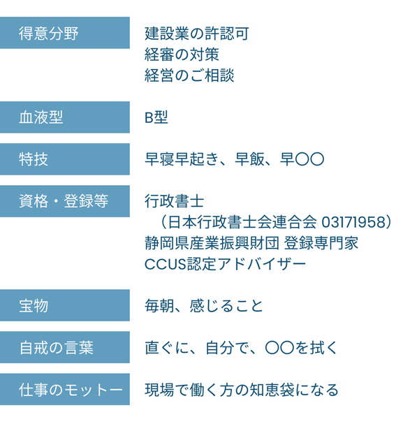 得意分野：建設業の許認可 経審の対策 経営のご相談　血液型：B型　特技：早寝早起き、早飯、早〇〇　資格・登録等：行政書士（日本行政書士会連合会 03171958） 静岡県産業振興財団 登録専門家 CCUS認定アドバイザー　宝物：毎朝、感じること　自戒の言葉：直ぐに、自分で、〇〇を拭く　仕事のモットー：現場で働く方の知恵袋になる