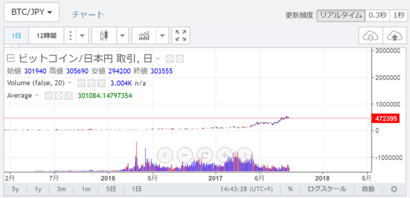 将来のビットコインチャート