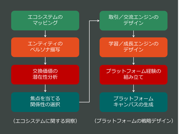 プラットフォーム戦略デザインに関する8つのステップ