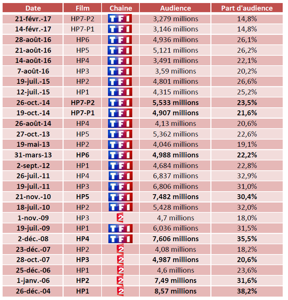 Les chiffres des audiences des films Harry Potter à la télévision française