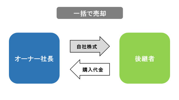 自社株式を一括で売却する