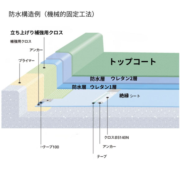 トップコート←防水層←絶縁シート←プライマー←下地