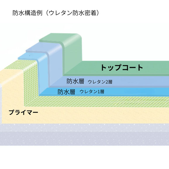 トップコート←防水層←プライマー←下地