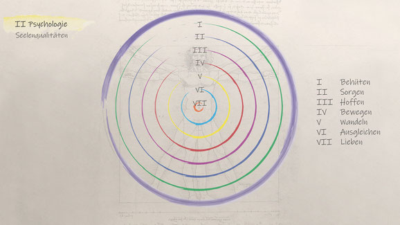Psychologie Seelenqualitäten