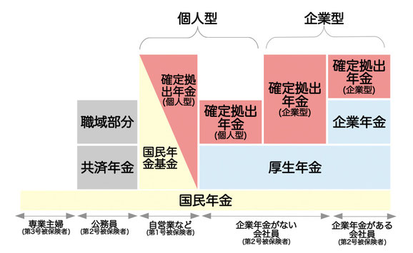 確定拠出型年金の図