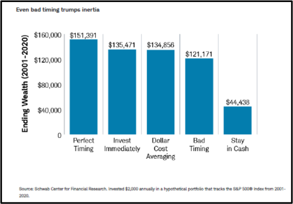 Should I try to time the stock market?