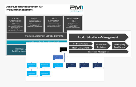 PM1 Betriebssystem für Produktmanagement