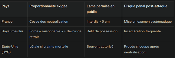 Comparatif des cadres juridiques relatifs au couteau et à la proportionnalité