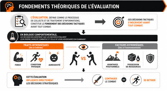 Fondements théoriques de l'évaluation