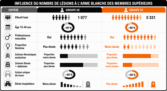 Comparaison des lésions à l'arme blanche
