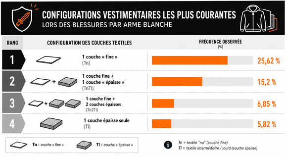 Configurations vestimentaires lors des blessures