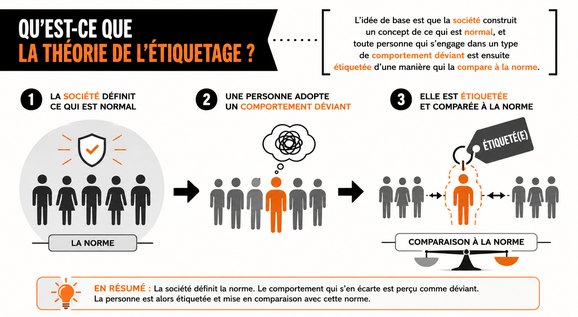 La théorie de l’étiquetage expliquée