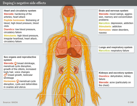 Effets négatifs du dopage. Source : http://terveystieto2minnalaakso.blogspot.fr/