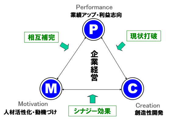 戦略MGマネジメントゲームは、企業経営の３つのポイントを理解し高めます。