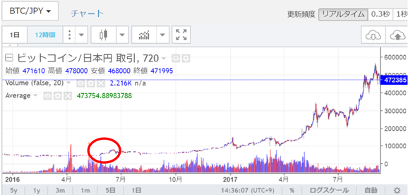 2016年ビットコインチャートの振り返り