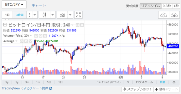 2017年8月ビットコインチャート