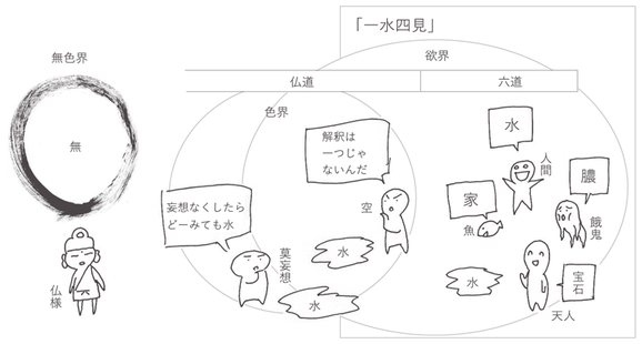 一水四見と教えのステージ