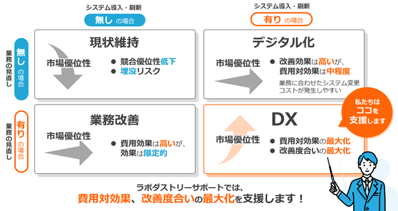 ラボダストリーサポート 強み DX 費用対効果 改善 支援