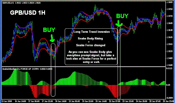 The Snake Trading System