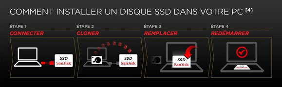 installation d'un SSD dans son PC - Infographie : ScanDisk