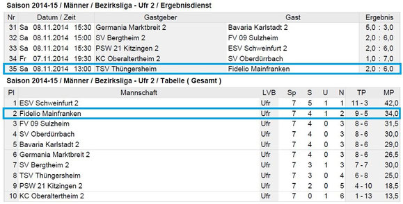 Spieltag 2 - Bezirksliga Unterfranken 2