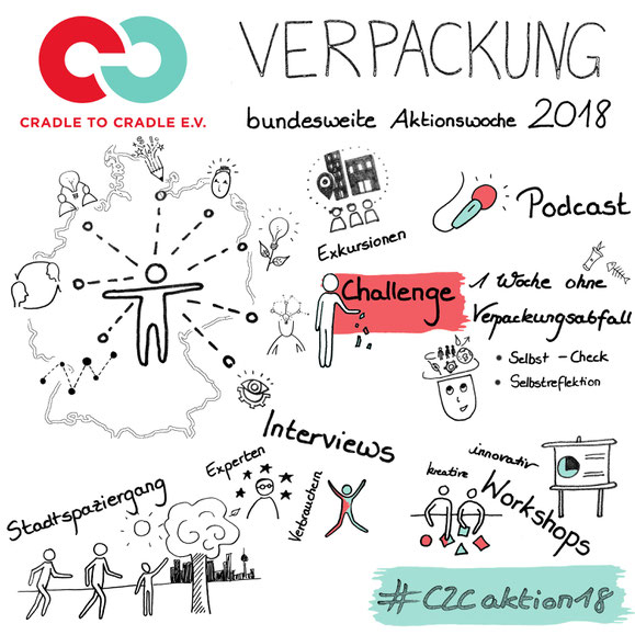 Cradle2Cradle Berlin Verein Aktionswoche Infografik Branding Onepager Marketing