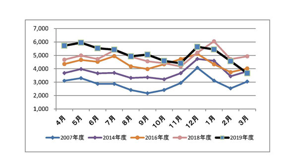 図2 相談件数の月別推移