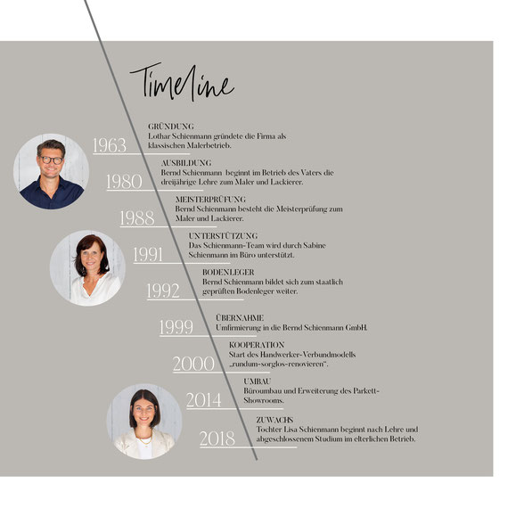Timeline Bernd Schienmann GmbH