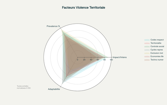 Analyse multidimensionnelle des facteurs de violence territoriale urbaine