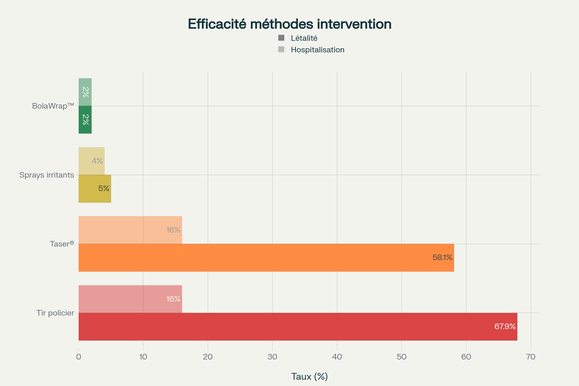 Comparaison d'efficacité des interventions policières face aux personnes armées d'un couteau