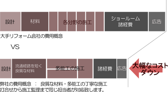 コストダウンの考え方