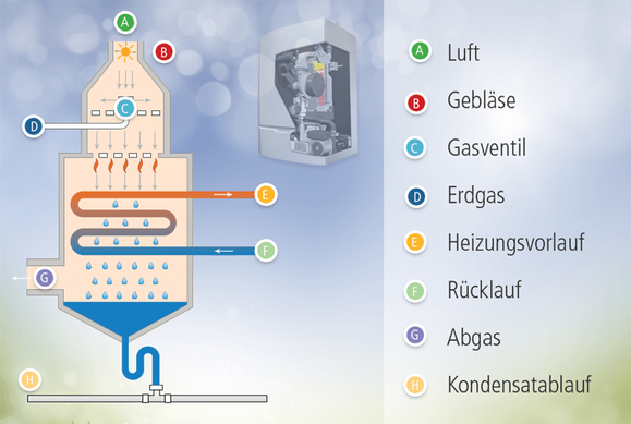 Funktionsweise der Gasbrennwerttechnik