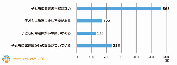 【図6】子どもの発達障がいの診断、不安について（複数回答）