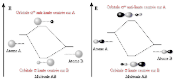 Construction de deux orbitales moléculaires liante σ et anti-liante σ* à partir d'orbitales atomiques s (à gauche) ou p (à droite) pour une molécule dinucléaire A-B