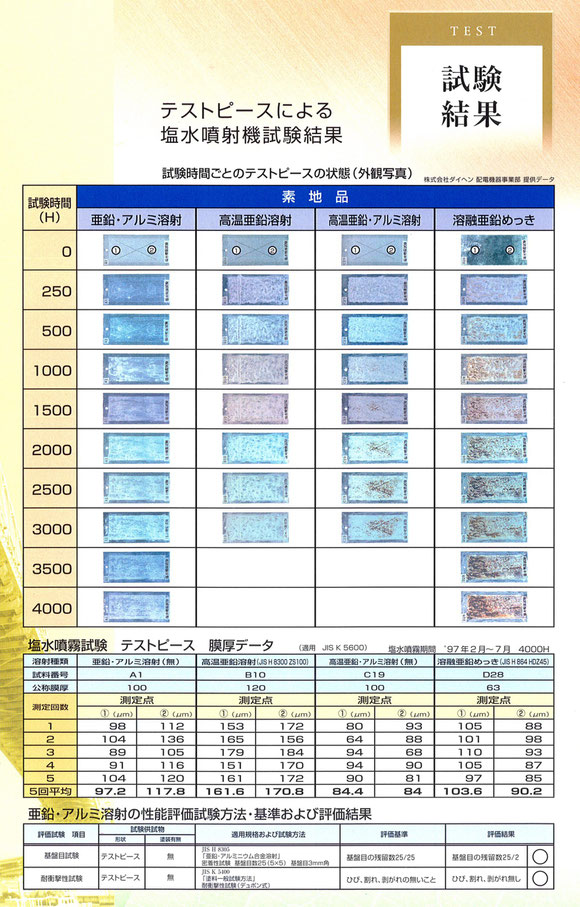 溶射　防錆防食効果　試験