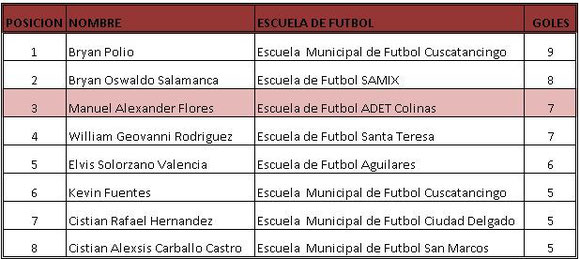 Manuel Alexander Flores 3er lugar tabla de goleo - Escuela de Futbol ADET Colinas