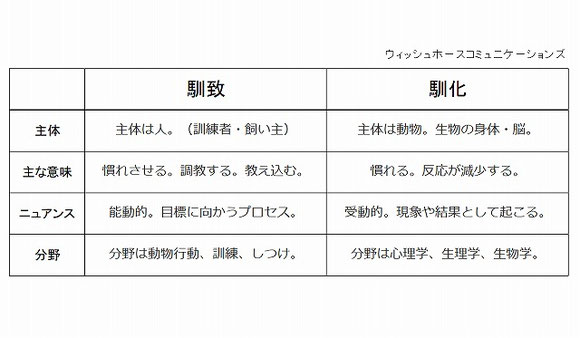 馴致と馴化の違い