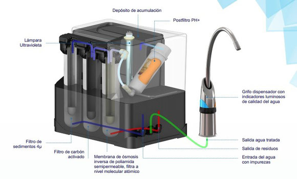 Interior de un equipo Osmotic Smart Concept