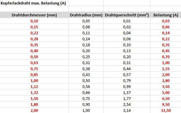Kupferlackdraht Strombelastung