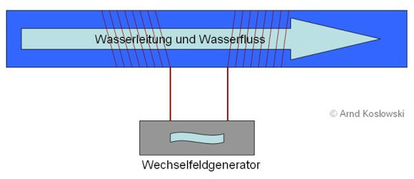Wechselfeldgenerator-Leitung