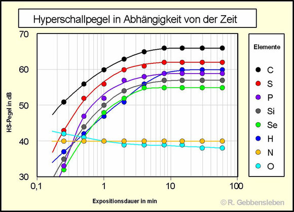 Bild 3: Hyperschallpegel verschiedener in der Pyramide transmutierter Elemente in Abhängigkeit von der Bestrahlungsdauer