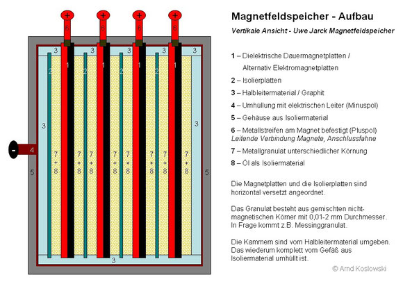 UweJarck Energispeicher - Vertikale Aufbau